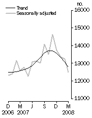Graph: Number of dwelling units approved