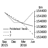 Graph: Trend Revisions 