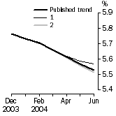 Graph: What if Unemployment Rate