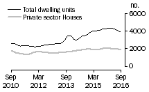 Graph: Dwelling units approved - Qld