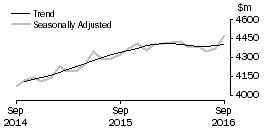 Graph: Houshold goods retailing