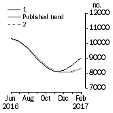 Graph: Private other dwelling units approved