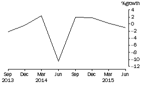 Graph: Common funds