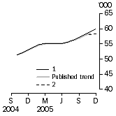 Graph: SENSITIVITY ANALYSIS 
