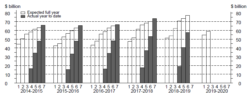 osi skyline graph