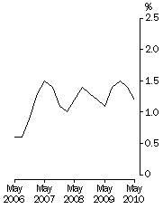 Graph: Full-time adult total earnings, Quarterly % change in trend estimates—All Sectors