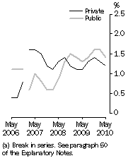 Graph: Full-time adult total earnings, Quarterly % change in trend estimates—Private and Public (a)