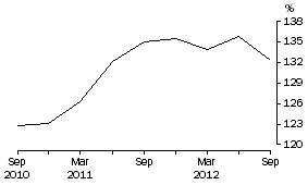 Graph: Household Debt to liquid assets ratio