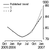 Graph: Trend revisions