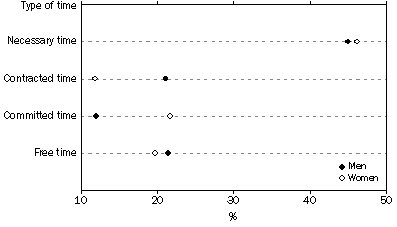 Graph: Proportion of day spent on primary activities, Men and Women—2006