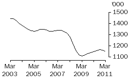 Graph: Pigs 