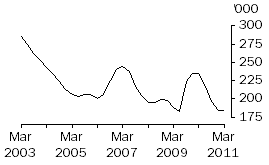 Graph: Calves
