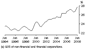 Graph: Profit (a) share of total factor income: Trend