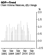 Graph - GDP-Trend