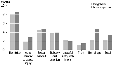 Graph: Unsentenced prisoners, Median time on remand and selected most serious charge, by Indigenous status