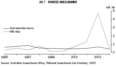 24.7 FOREST AREA BURNT