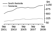 Graph: Value of work done, volume terms, SA & Tas.