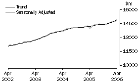 Graph: Industry trends_Total retail (excluding Hospitality and services)