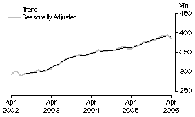 Graph: State trends_Tasmania