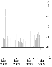 Graph: All Groups, Quarterly change