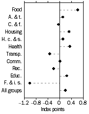 Graph: Contribution to quarterly change, March quarter 2009—March Quarter 2009