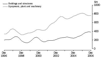 Graph: Private New Capital Expenditure, Trend