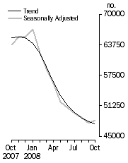 Graph: No. of dwelling commitments, Owner occupied housing
