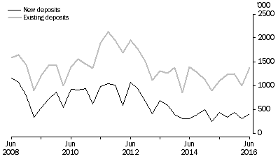 Graph: METRES DRILLED, Original series