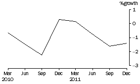 Graph: Common funds