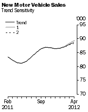 Graph: New Motor Vehicle Sales - Trend Sensitivity