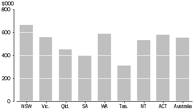 Graph: MEAN DWELLING PRICE, States and Territories - June quarter 2014