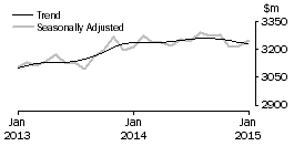Graph: Other retailing