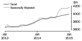 Graph: Houshold goods retailing