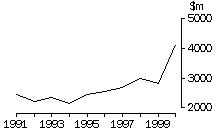 Value (SITC 28520)