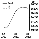 Graph: What if Equipment, Plant and Machinery