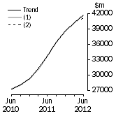 Graph: What if Total asset