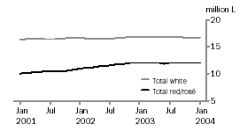 Graph: Total White and Red/Ros� Table Wine