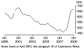 Graph: Persons
