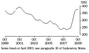 Graph: Males