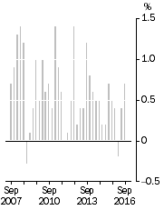 Graph: All Groups CPI, Quarterly change