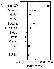 Graph: Contribution to quarterly change
