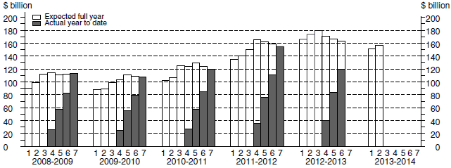 Financial year actual and expected expenditure - Total Capital Expenditure 