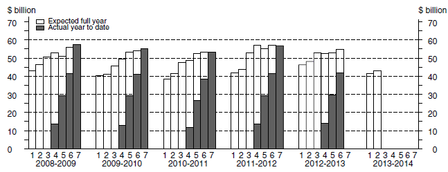 Financial year actual and expected expenditure - Equipment, Plant & Machinery Capital Expenditure