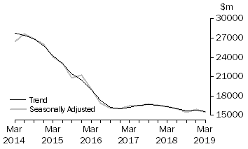 Graph: Actual New Capital Expenditure - Buildings & Structures