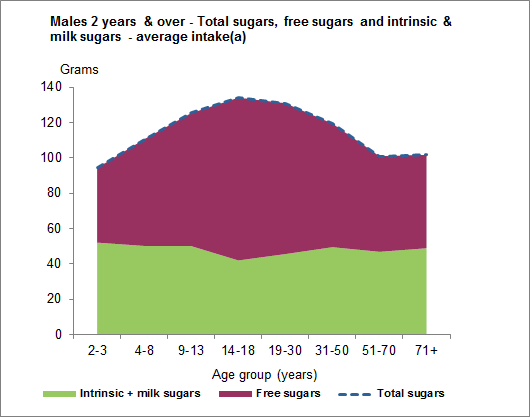 This graph shows the average intake of total sugars, free sugars, and intrinsic and milk sugars for males aged 2 years and over. Data is based on Day 1 of 24 hour dietary recall from 2011-12 NNPAS.