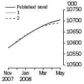 Graph: What if Employed Persons