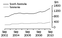 Graph: Value of work done, volume terms, SA & Tas.