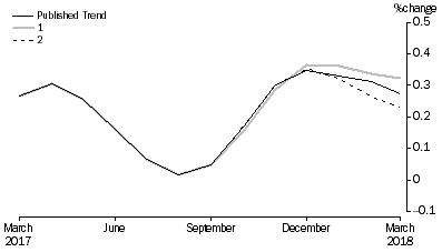 Graph: Revisions to Trend Estimates, 'What If' Graph