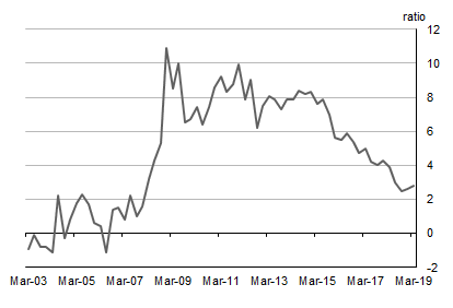 Diagram shows HOUSEHOLD SAVING RATIO, Current prices: Seasonally adjusted