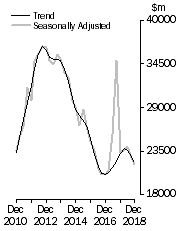 Graph: Value of work done, Chain volume measures